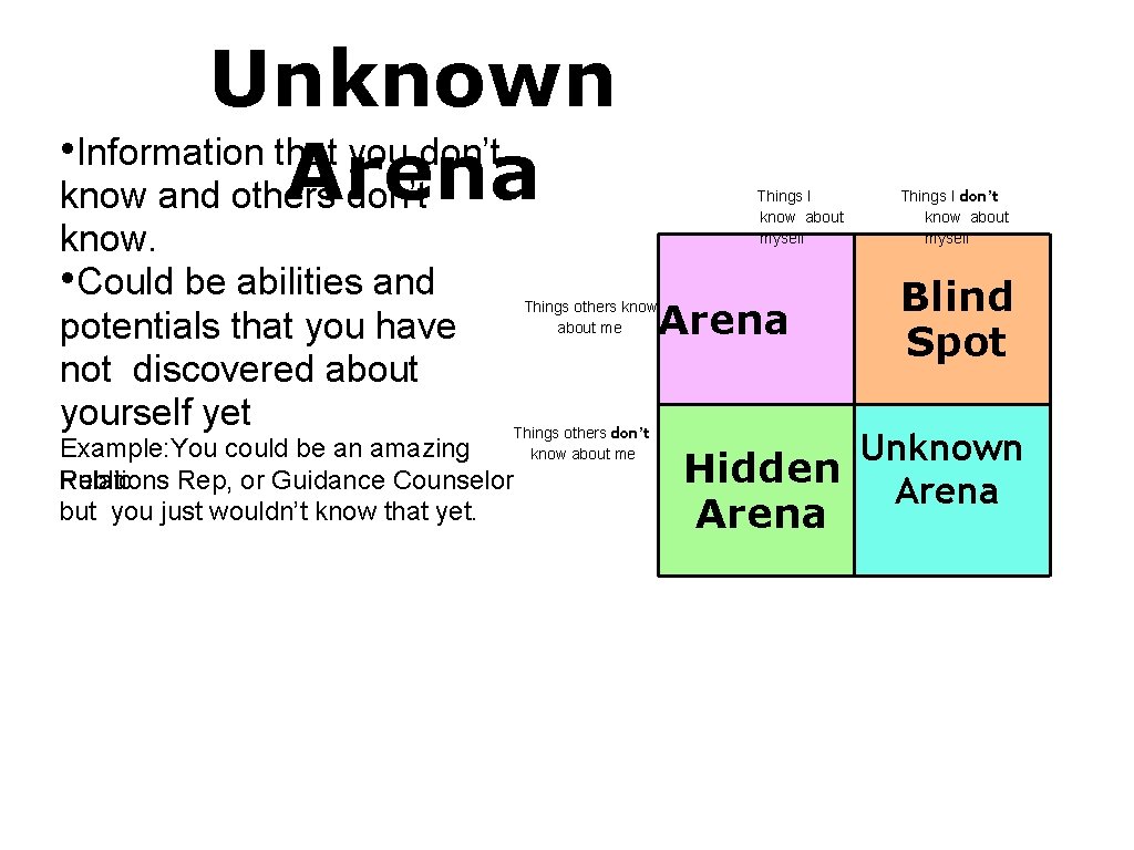 Unknown • Information that you don’t Arena know and others don’t know. • Could
