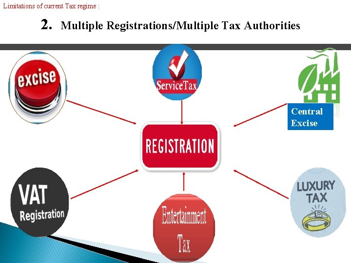 Limitations of current Tax regime : 2. Multiple Registrations/Multiple Tax Authorities Central Excise 