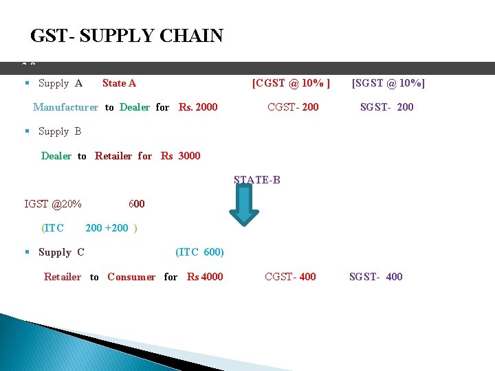 GST- SUPPLY CHAIN 3 0 § Supply A State A Manufacturer to Dealer for