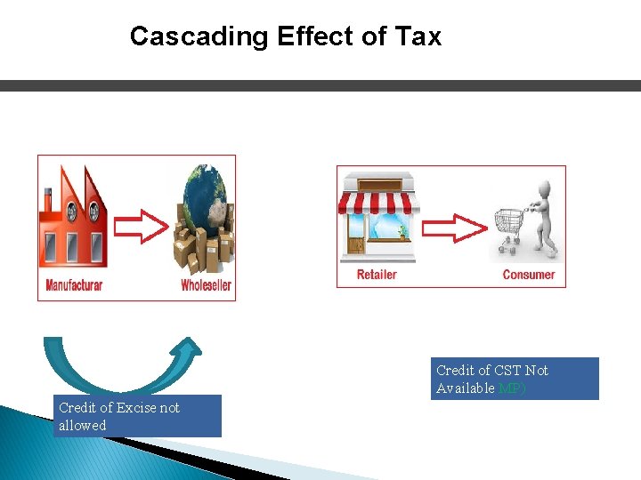 Cascading Effect of Tax Credit of CST Not Available MP) Credit of Excise not