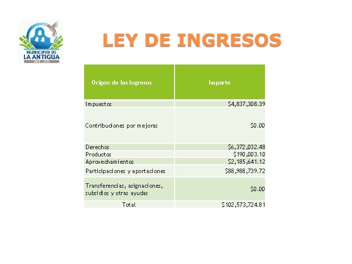 Origen de los Ingresos Impuestos Importe $4, 837, 308. 39 Contribuciones por mejoras Derechos