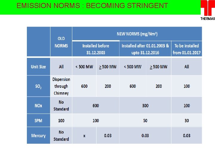 EMISSION NORMS : BECOMING STRINGENT 