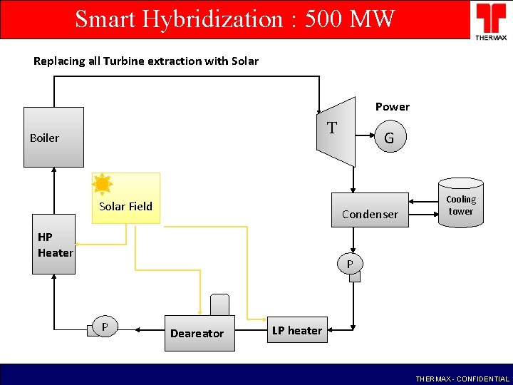 Smart Hybridization : 500 MW Replacing all Turbine extraction with Solar Power T Boiler