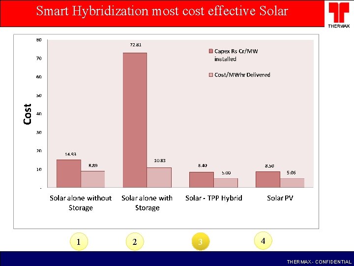 Smart Hybridization most cost effective Solar 1 2 3 4 THERMAX - CONFIDENTIAL 