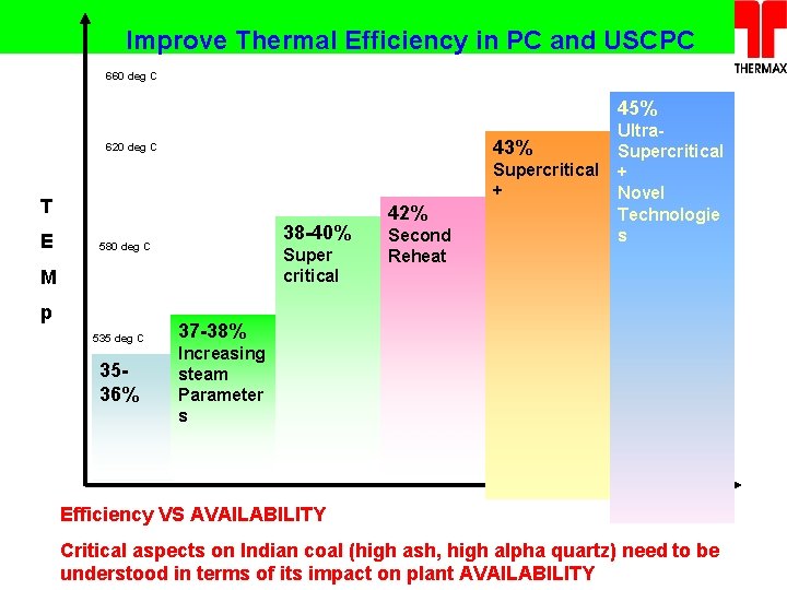 Improve Thermal Efficiency in PC and USCPC 660 deg C 45% 43% 620 deg