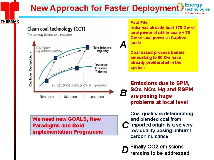 New Approach for Faster Deployment A Fact File: India has already built 175 Gw