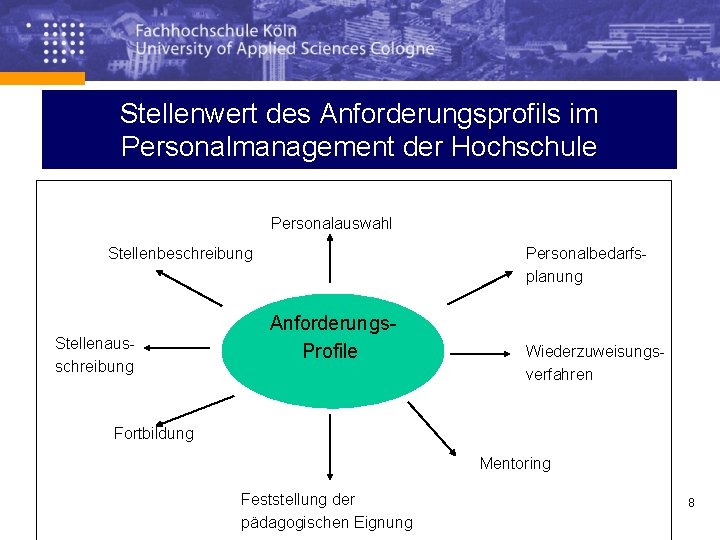 Stellenwert des Anforderungsprofils im Personalmanagement der Hochschule Personalauswahl Stellenbeschreibung Stellenausschreibung Personalbedarfsplanung Anforderungs. Profile Wiederzuweisungsverfahren