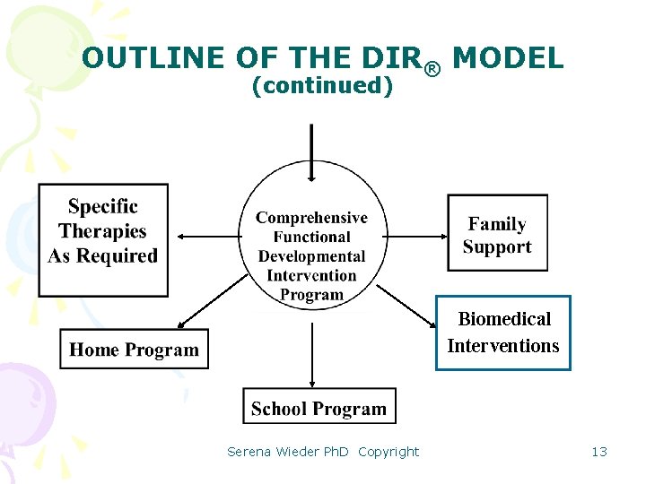 OUTLINE OF THE DIR® MODEL (continued) Biomedical Interventions Serena Wieder Ph. D Copyright 13
