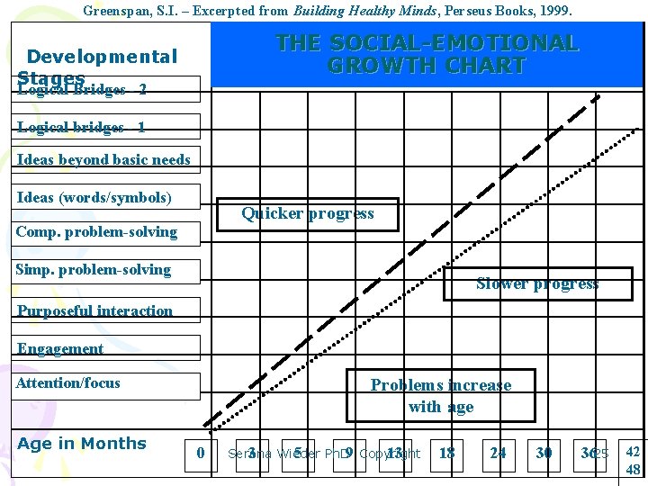 Greenspan, S. I. – Excerpted from Building Healthy Minds, Perseus Books, 1999. THE SOCIAL-EMOTIONAL
