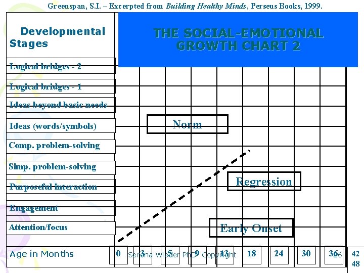 Greenspan, S. I. – Excerpted from Building Healthy Minds, Perseus Books, 1999. Developmental Stages