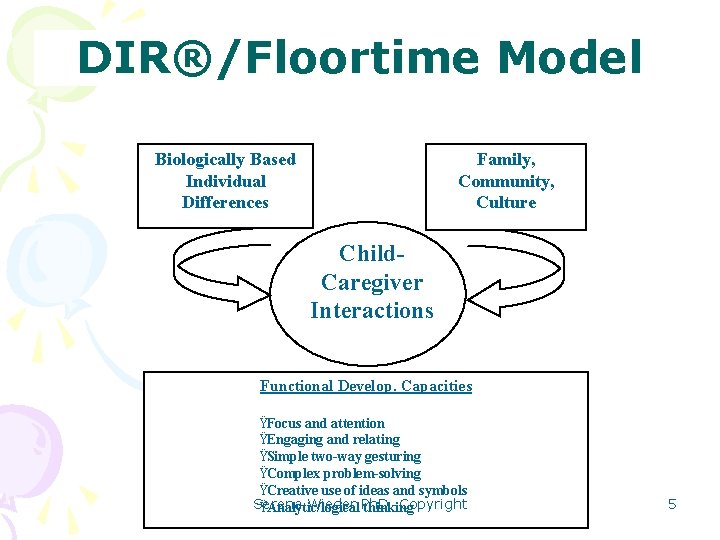 DIR®/Floortime Model Biologically Based Individual Differences Family, Community, Culture Child. Caregiver Interactions Functional Develop.