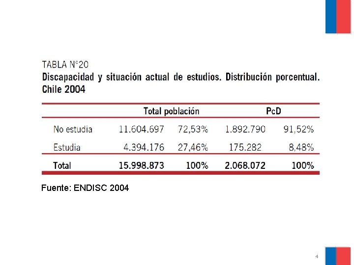 Fuente: ENDISC 2004 4 