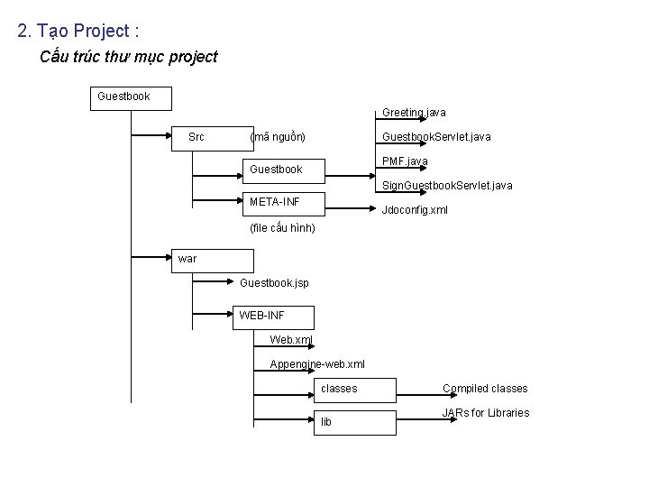 2. Tạo Project : Cấu trúc thư mục project Guestbook Greeting. java Src (mã
