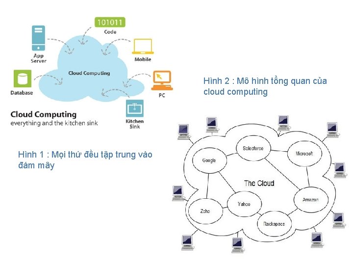 Hình 2 : Mô hình tổng quan của cloud computing Hình 1 : Mọi
