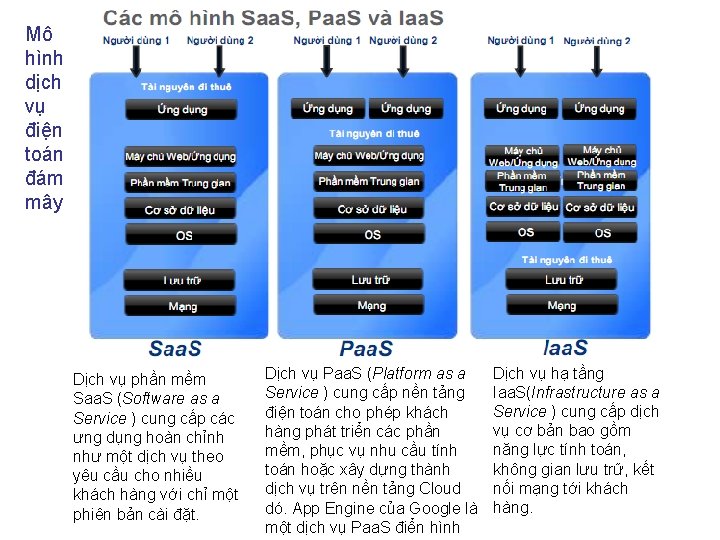 Mô hình dịch vụ điện toán đám mây Dịch vụ phần mềm Saa. S