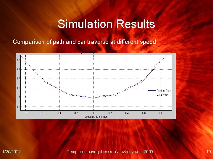 Simulation Results Comparison of path and car traverse at different speed 1/25/2022 Template copyright