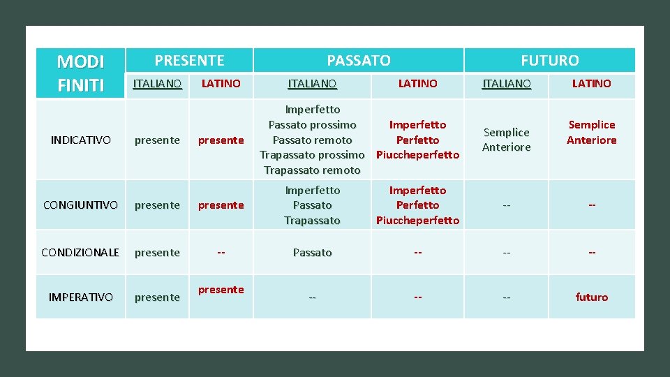 MODI FINITI INDICATIVO PRESENTE ITALIANO presente LATINO presente PASSATO ITALIANO FUTURO LATINO Imperfetto Passato