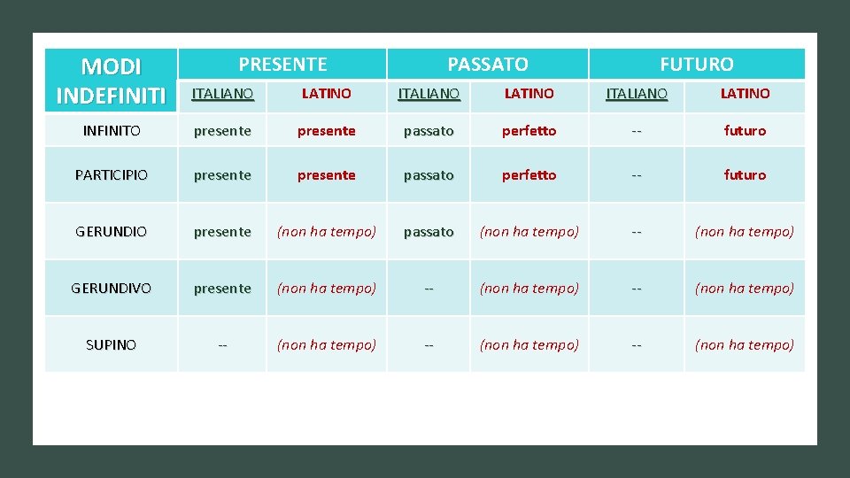 MODI INDEFINITI PRESENTE PASSATO FUTURO ITALIANO LATINO INFINITO presente passato perfetto -- futuro PARTICIPIO