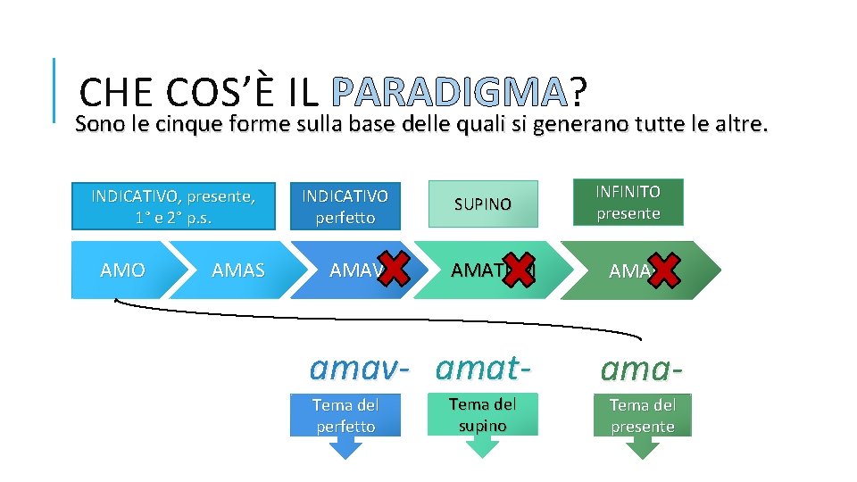 CHE COS’È IL PARADIGMA? Sono le cinque forme sulla base delle quali si generano