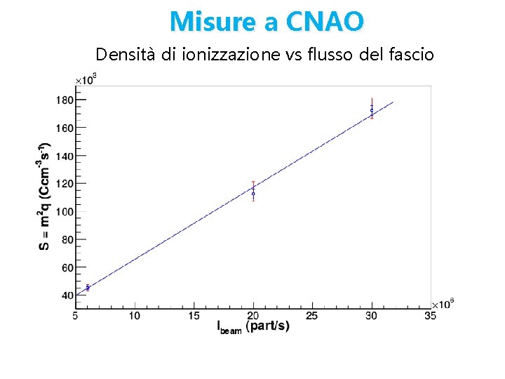 Misure a CNAO Densità di ionizzazione vs flusso del fascio 