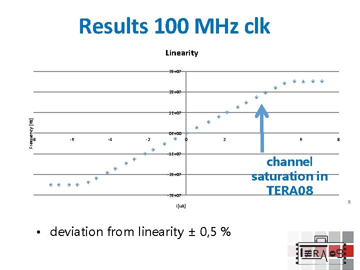 Results 100 MHz clk Linearity 3 E+07 2 E+07 -8 0 E+00 -6 -4