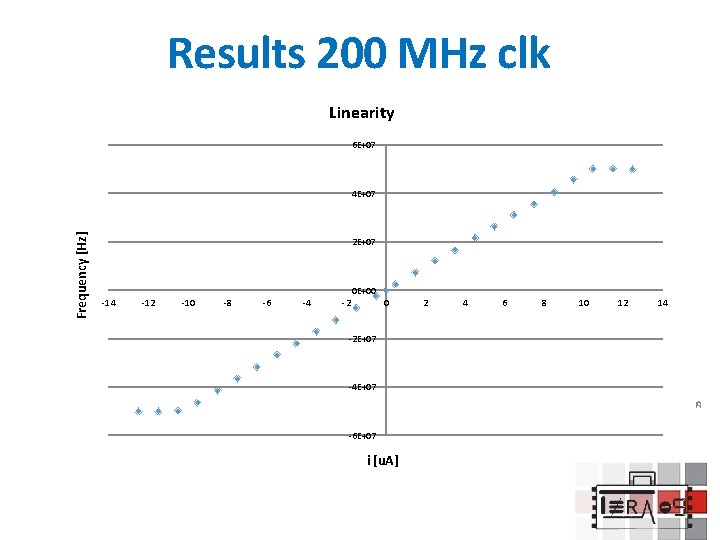 Results 200 MHz clk Linearity 6 E+07 2 E+07 0 E+00 -14 -12 -10