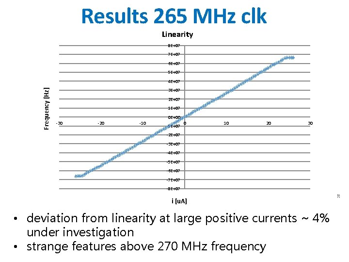 Results 265 MHz clk Linearity 8 E+07 7 E+07 6 E+07 5 E+07 Frequency