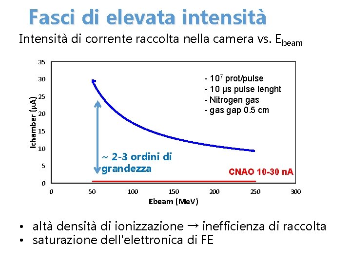 Fasci di elevata intensità Intensità di corrente raccolta nella camera vs. Ebeam 35 -