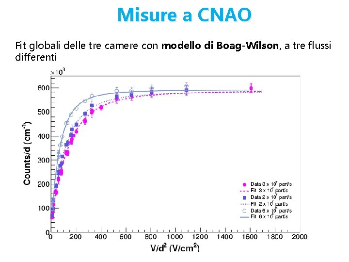 Misure a CNAO Fit globali delle tre camere con modello di Boag-Wilson, a tre