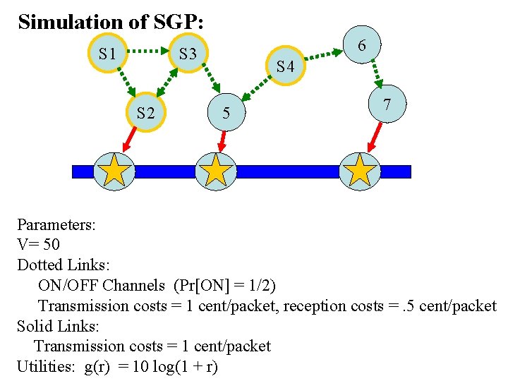 Simulation of SGP: S 1 6 S 3 S 2 S 4 5 7