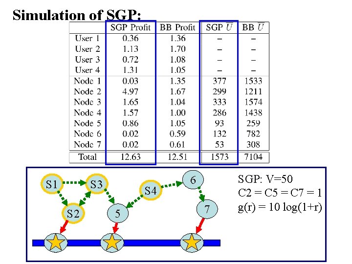 Simulation of SGP: S 1 S 3 S 2 S 4 5 6 7