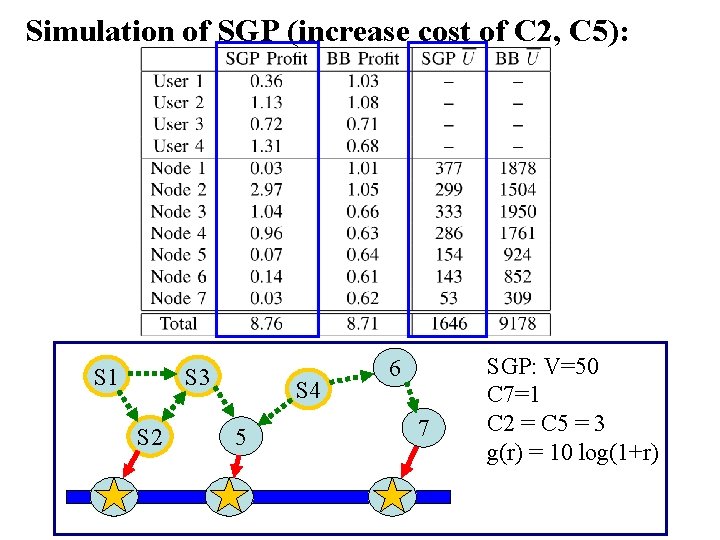 Simulation of SGP (increase cost of C 2, C 5): S 1 S 3