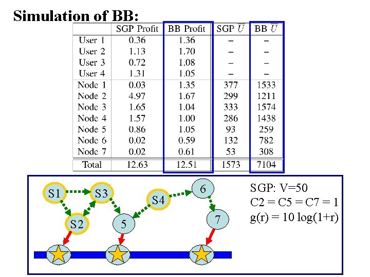 Simulation of BB: S 1 S 3 S 2 S 4 5 6 7