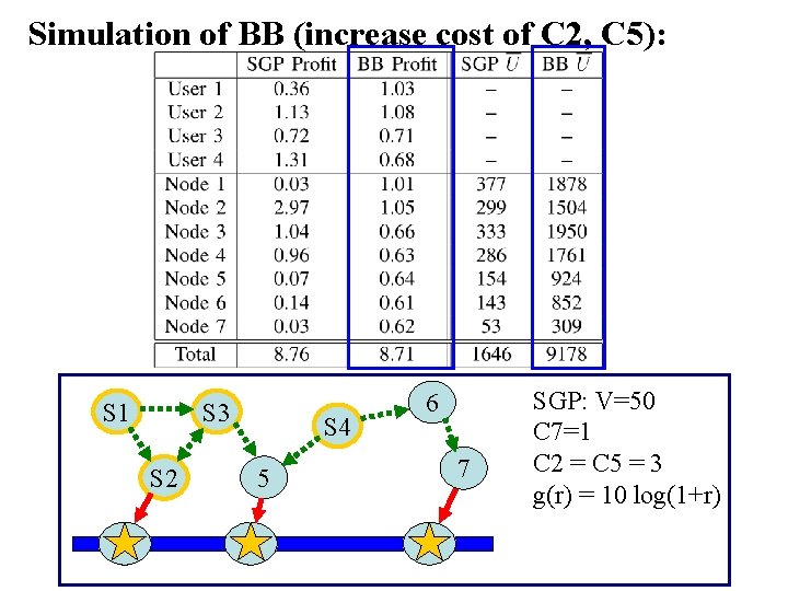 Simulation of BB (increase cost of C 2, C 5): S 1 S 3