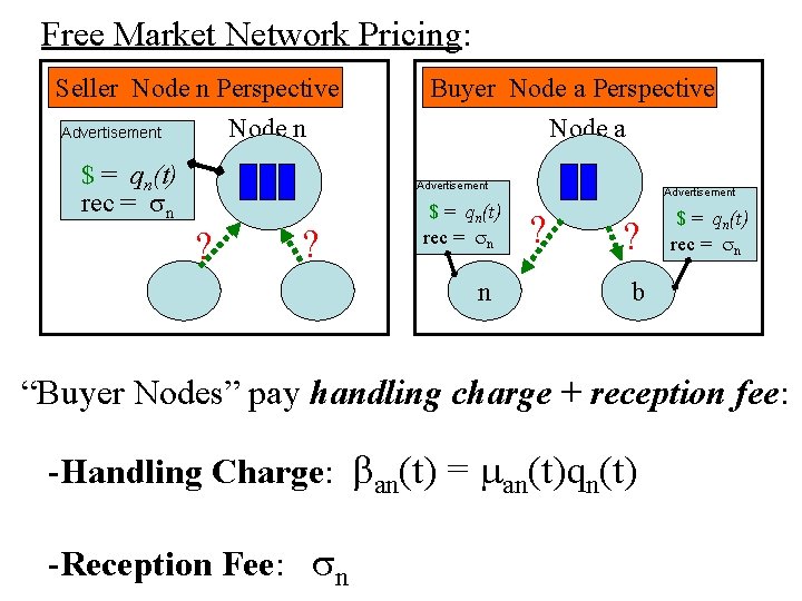 Free Market Network Pricing: Seller Node n Perspective Node n Advertisement $ = qn(t)