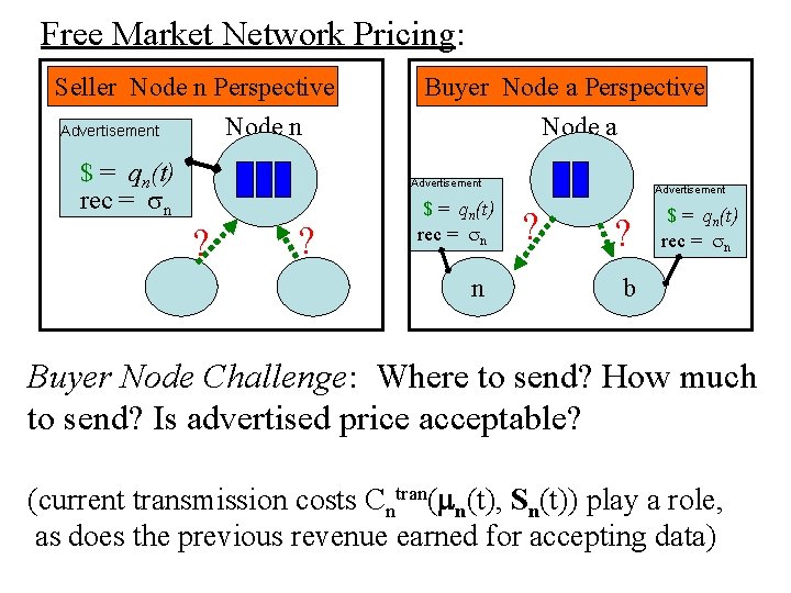 Free Market Network Pricing: Seller Node n Perspective Node n Advertisement $ = qn(t)