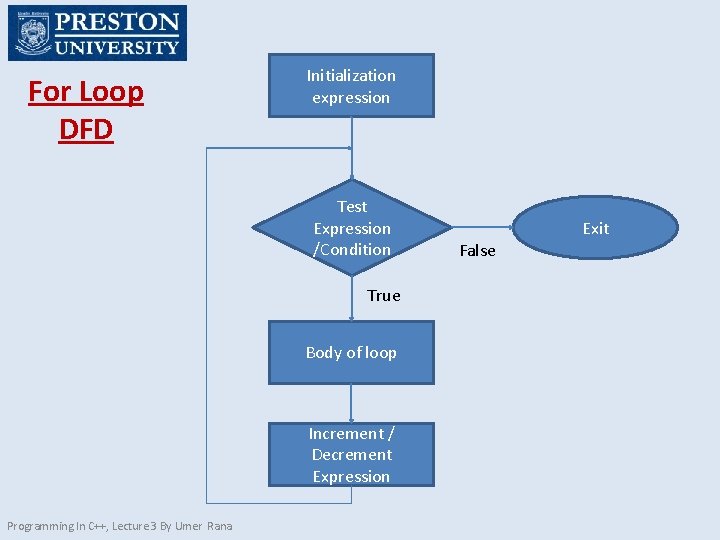 For Loop DFD Initialization expression Test Expression /Condition True Body of loop Increment /