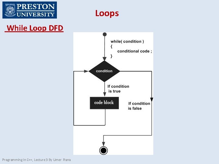 Loops While Loop DFD Programming In C++, Lecture 3 By Umer Rana 