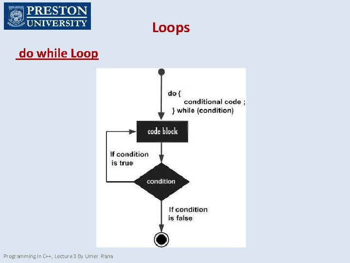 Loops do while Loop Programming In C++, Lecture 3 By Umer Rana 