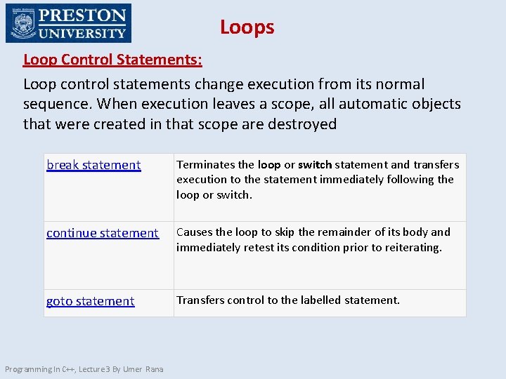 Loops Loop Control Statements: Loop control statements change execution from its normal sequence. When