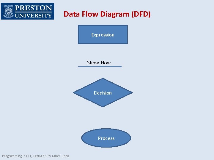 Data Flow Diagram (DFD) Expression Show Flow Decision Process Programming In C++, Lecture 3