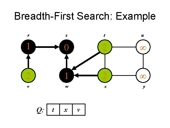 Breadth-First Search: Example r s t u 1 0 2 2 1 2 v
