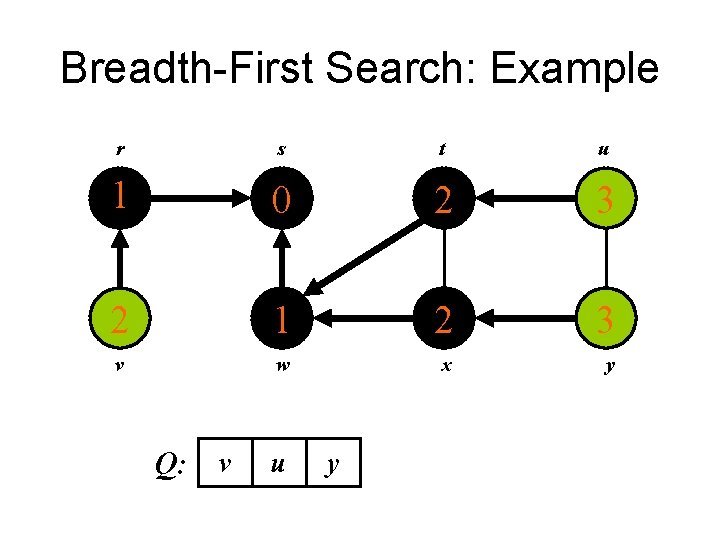 Breadth-First Search: Example r s t u 1 0 2 3 2 1 2