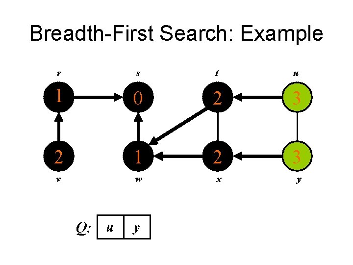 Breadth-First Search: Example r s t u 1 0 2 3 2 1 2