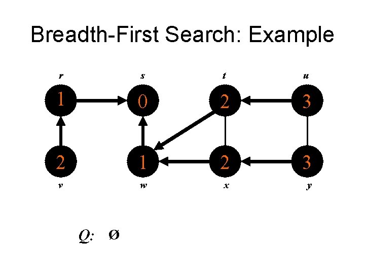 Breadth-First Search: Example r s t u 1 0 2 3 2 1 2