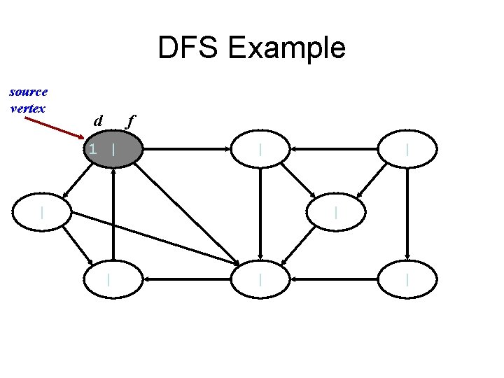 DFS Example source vertex d f 1 | | | | 