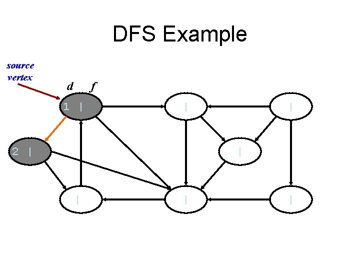 DFS Example source vertex d f 1 | | 2 | | | 