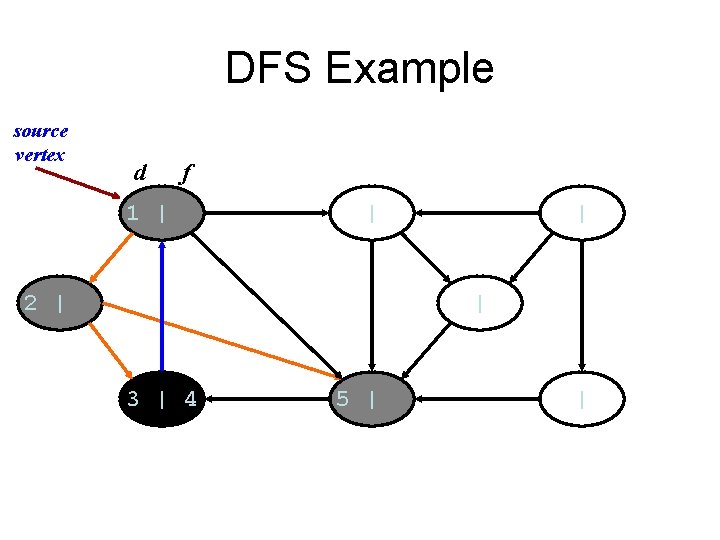 DFS Example source vertex d f 1 | | 2 | | | 3