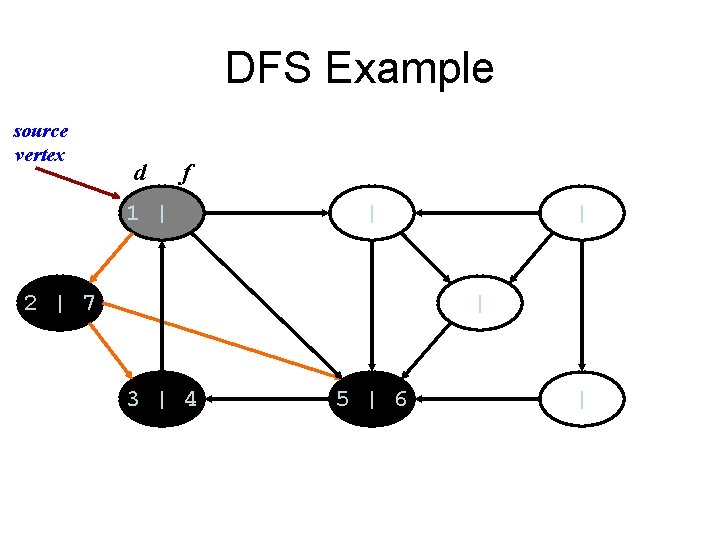 DFS Example source vertex d f 1 | | 2 | 7 | |