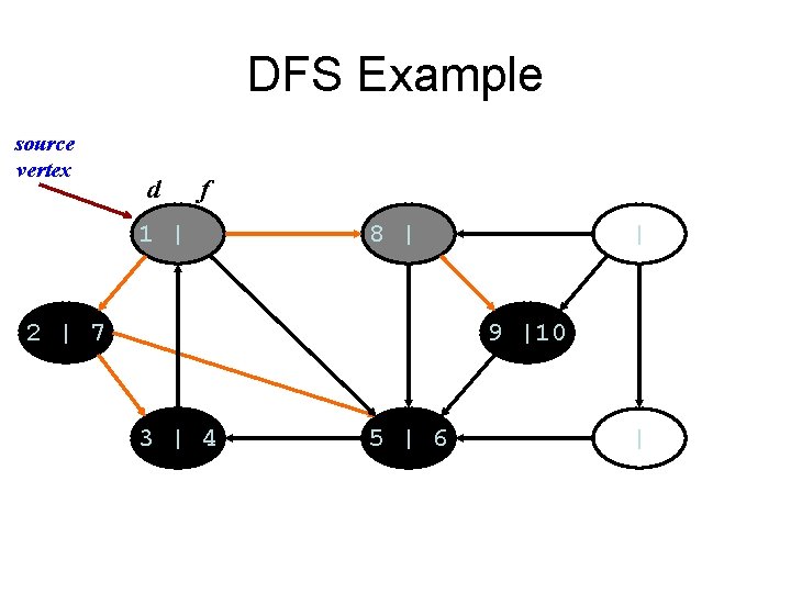 DFS Example source vertex d f 1 | 8 | 2 | 7 |